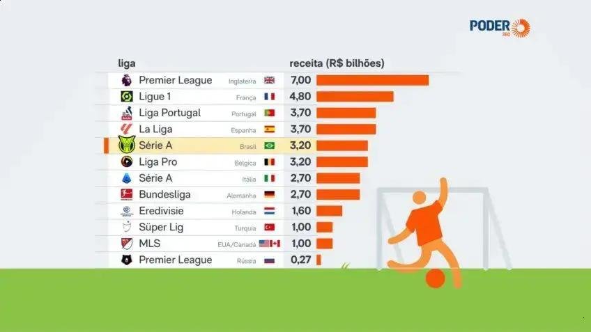 Brasileirão e o impacto das transferências milionárias dos clubes