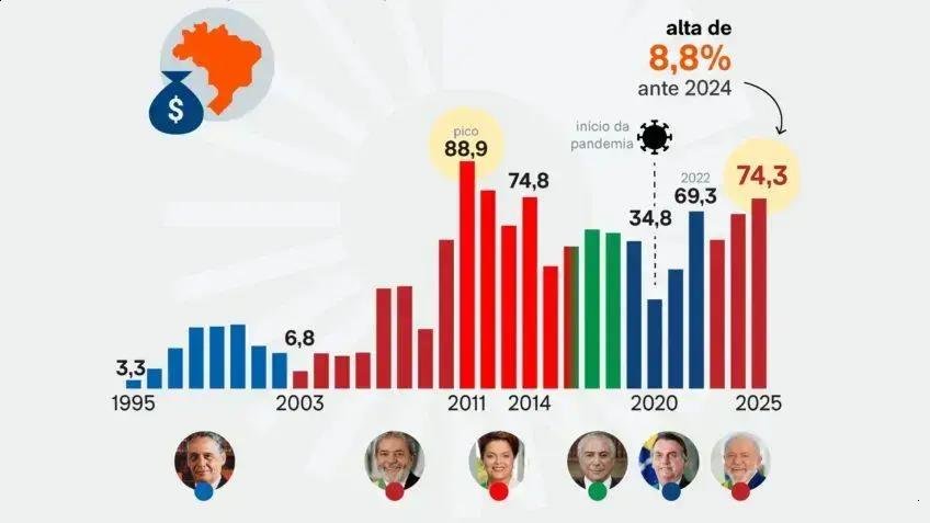 IDP atinge saldo de US$ 74,3 bilhões em 2025: o que isso significa?