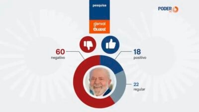 Reforma na segurança pública: opinião negativa do povo sobre governo Lula