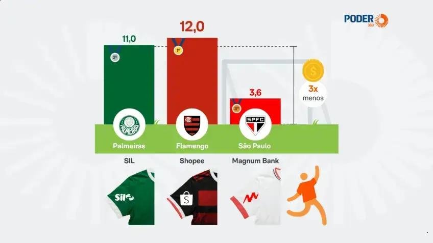 São Paulo fecha acordo de patrocínio inferior a Palmeiras e Flamengo