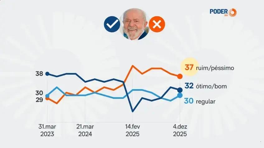 Avaliação do Governo Lula: números mostram estabilidade na aprovação