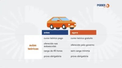 CNH mais acessível: novas alterações no processo de habilitação no Brasil