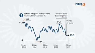 São Paulo enfrenta crise no abastecimento com reservatórios em queda